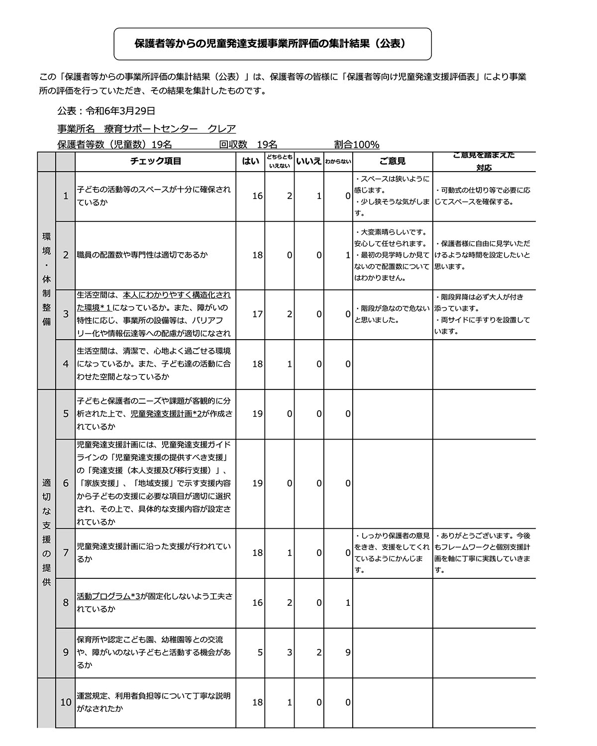 保護者等からの児童発達支援事業所評価の集計結果(公表)